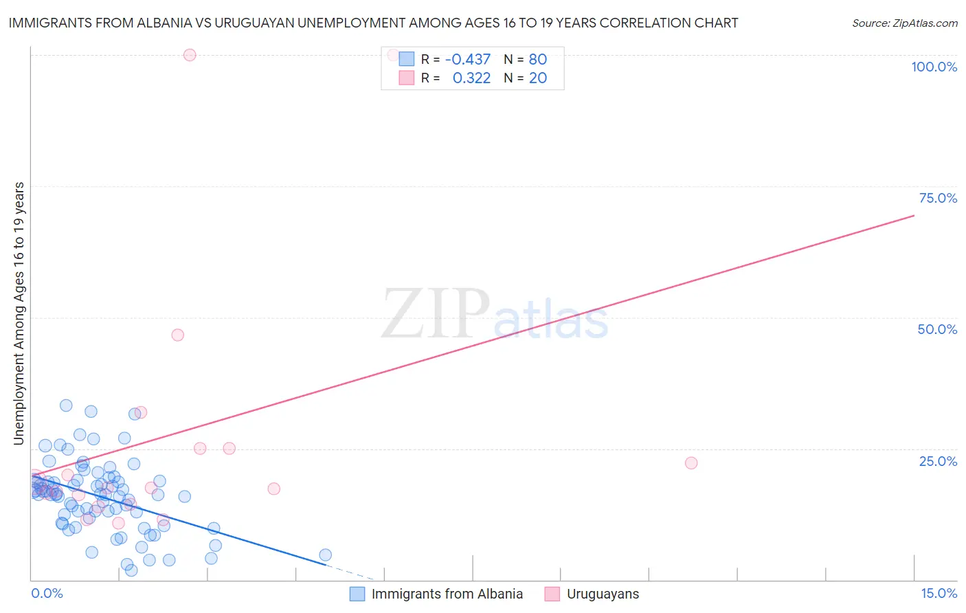 Immigrants from Albania vs Uruguayan Unemployment Among Ages 16 to 19 years