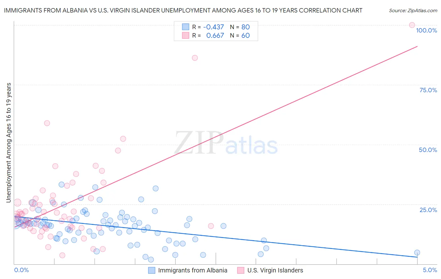 Immigrants from Albania vs U.S. Virgin Islander Unemployment Among Ages 16 to 19 years