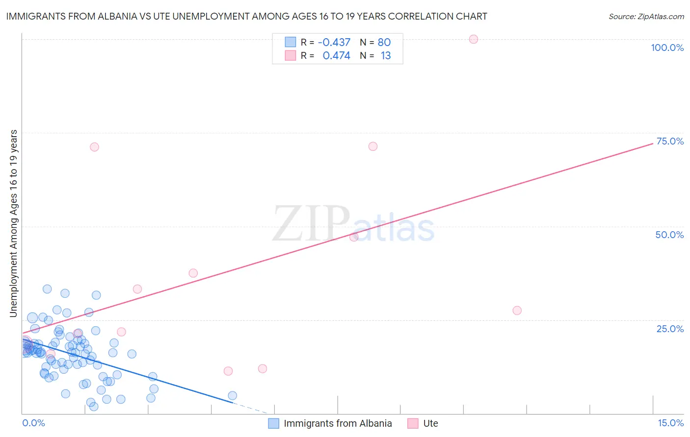 Immigrants from Albania vs Ute Unemployment Among Ages 16 to 19 years