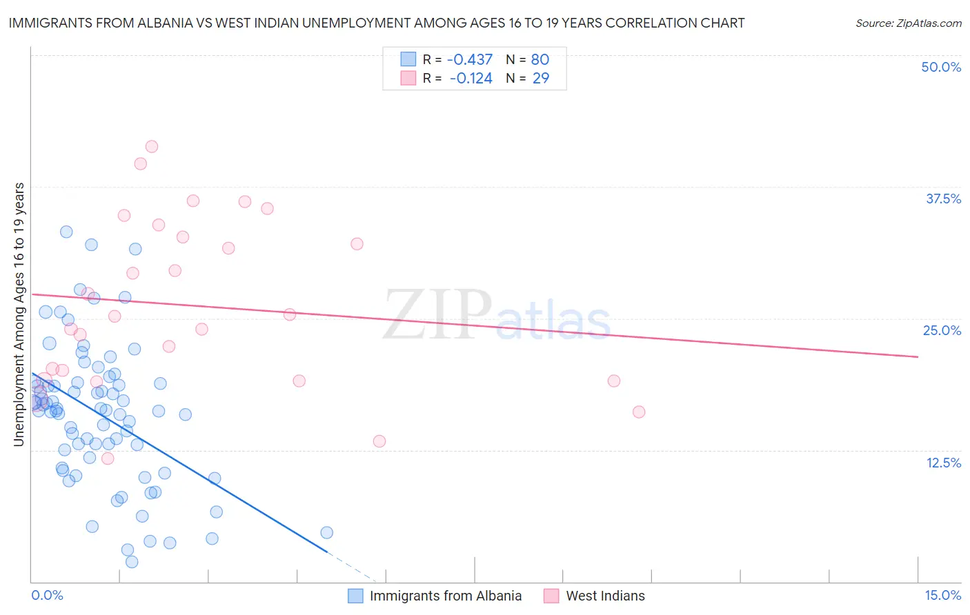 Immigrants from Albania vs West Indian Unemployment Among Ages 16 to 19 years