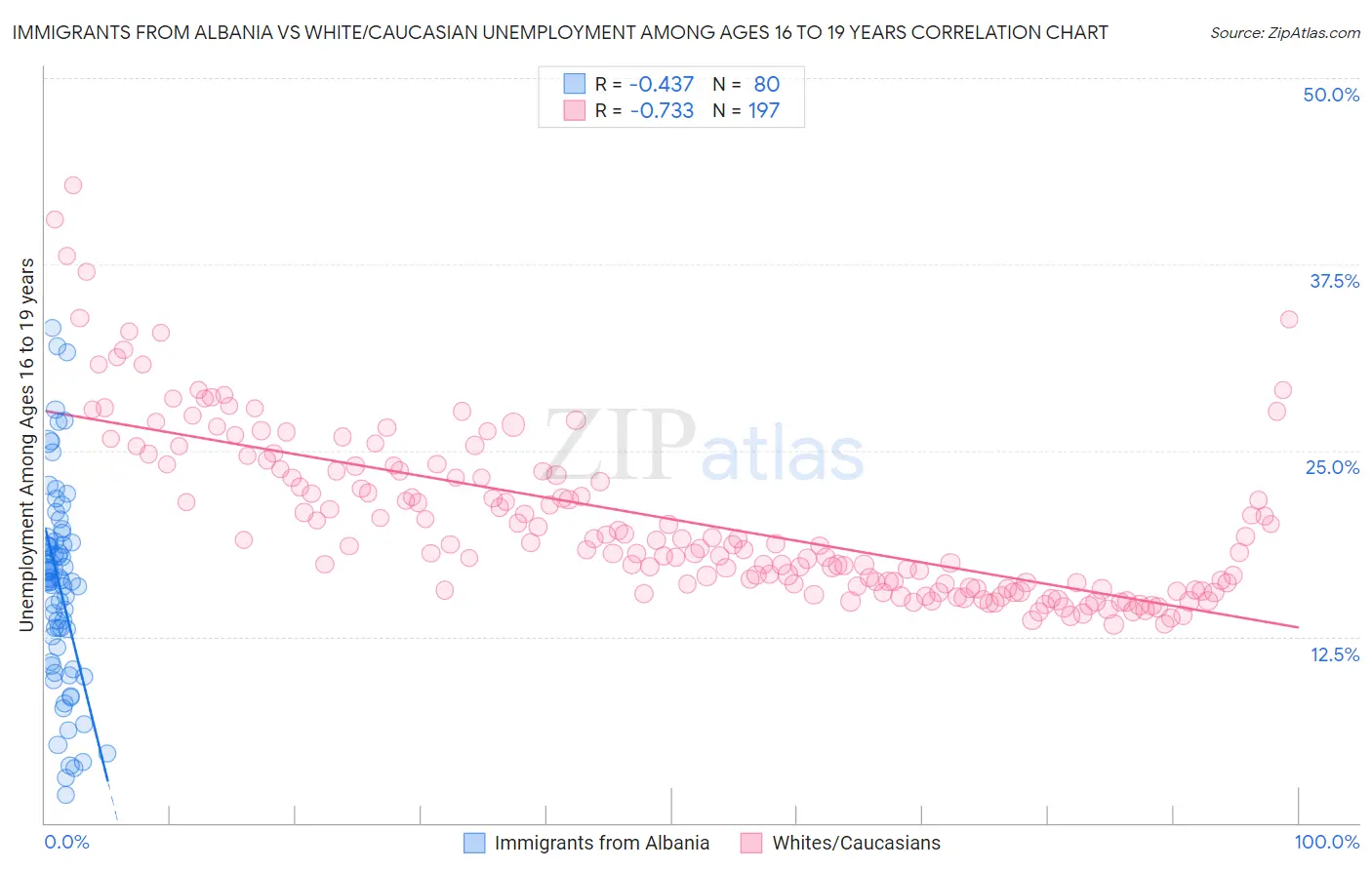 Immigrants from Albania vs White/Caucasian Unemployment Among Ages 16 to 19 years