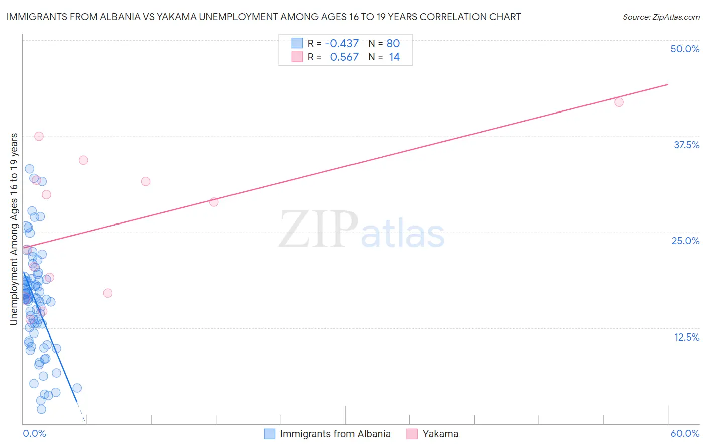 Immigrants from Albania vs Yakama Unemployment Among Ages 16 to 19 years