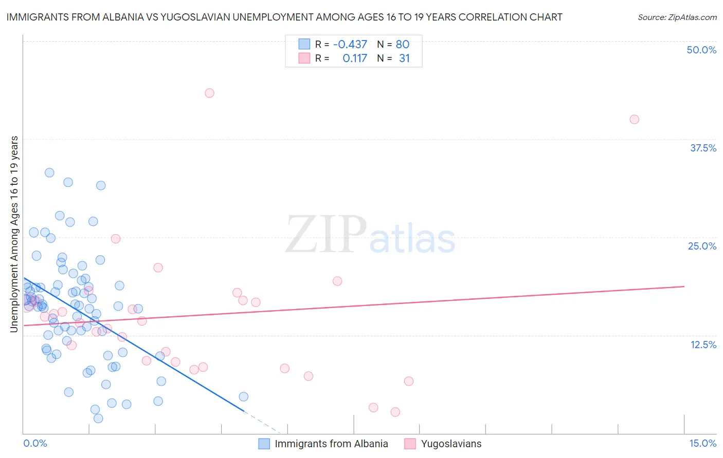 Immigrants from Albania vs Yugoslavian Unemployment Among Ages 16 to 19 years