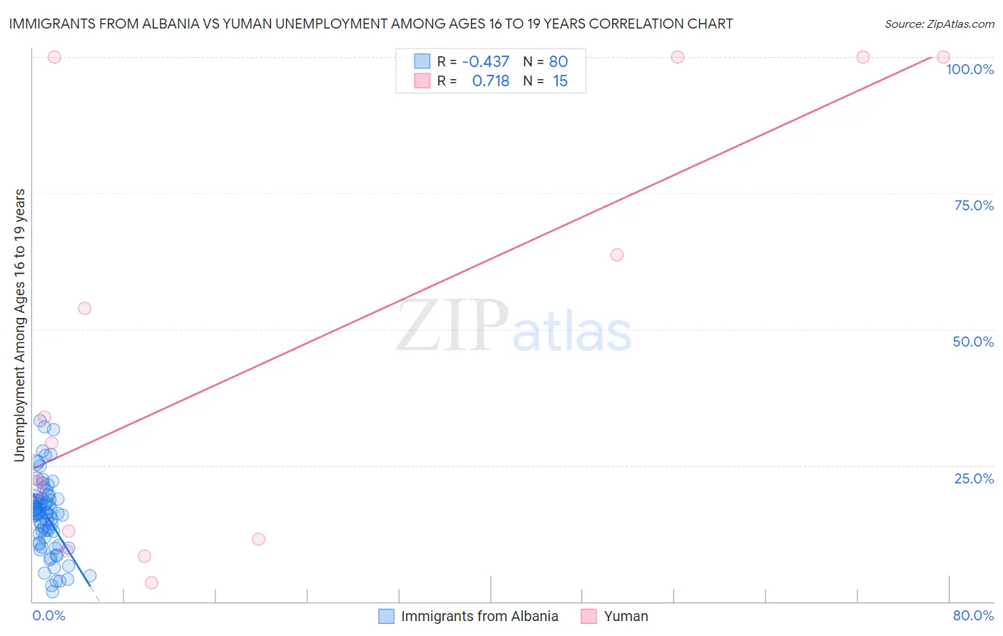 Immigrants from Albania vs Yuman Unemployment Among Ages 16 to 19 years