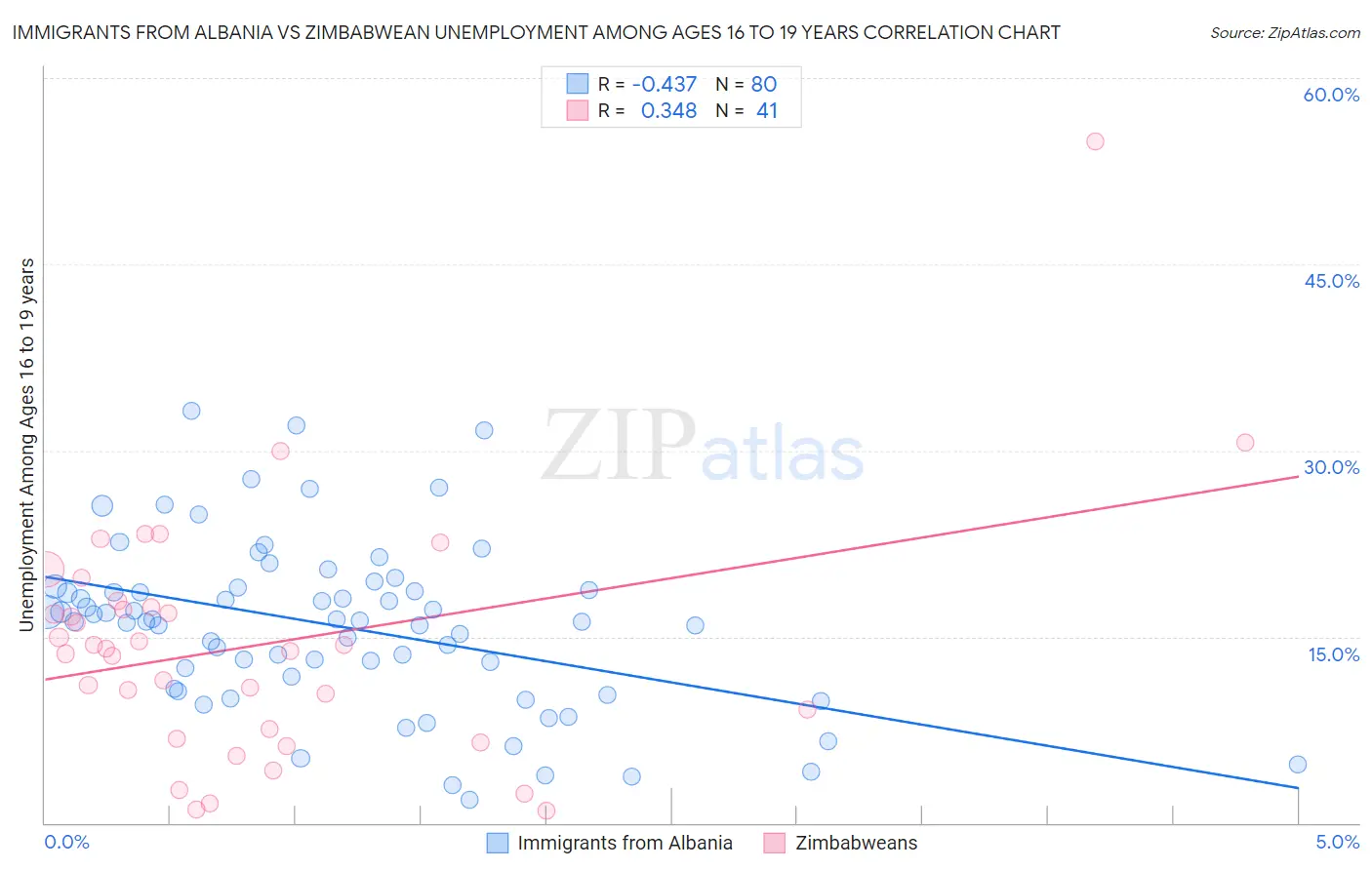 Immigrants from Albania vs Zimbabwean Unemployment Among Ages 16 to 19 years