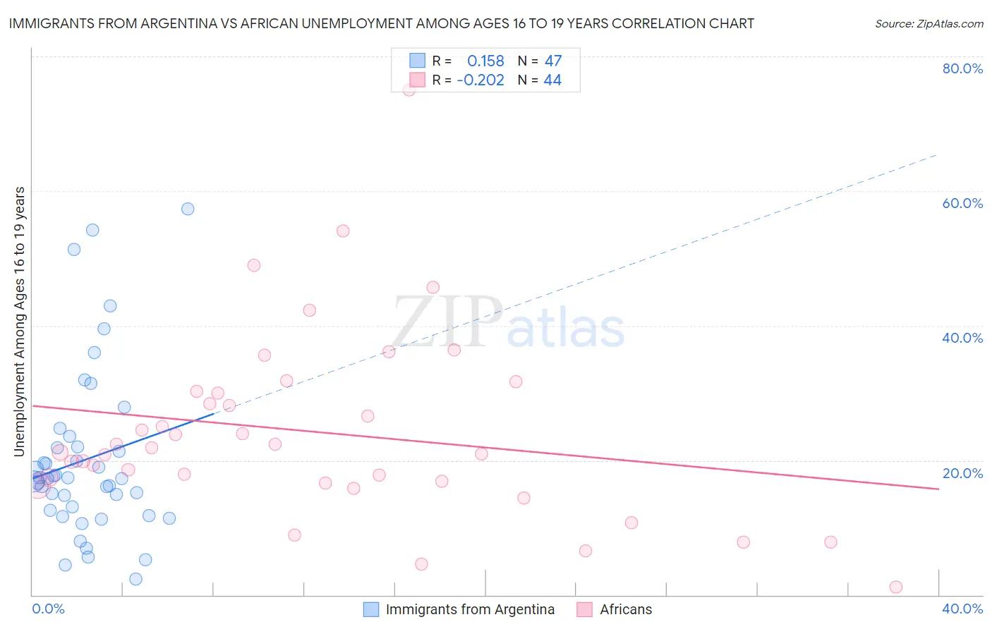 Immigrants from Argentina vs African Unemployment Among Ages 16 to 19 years