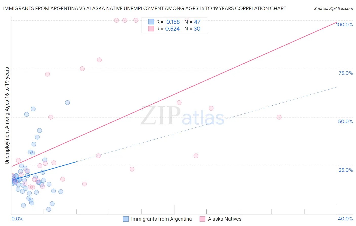 Immigrants from Argentina vs Alaska Native Unemployment Among Ages 16 to 19 years