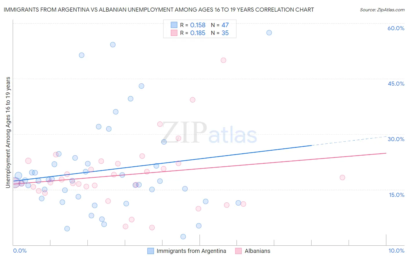 Immigrants from Argentina vs Albanian Unemployment Among Ages 16 to 19 years