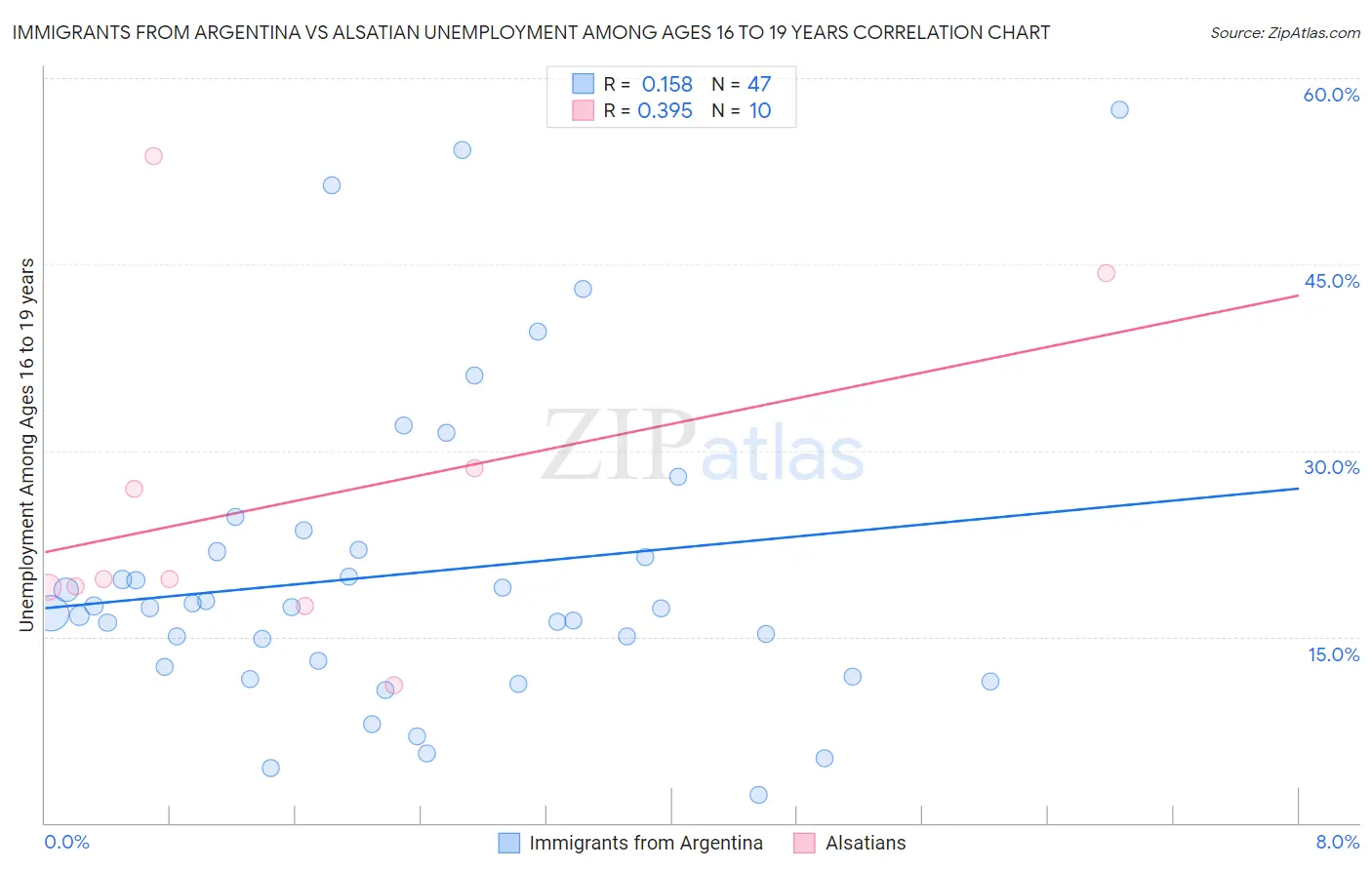 Immigrants from Argentina vs Alsatian Unemployment Among Ages 16 to 19 years