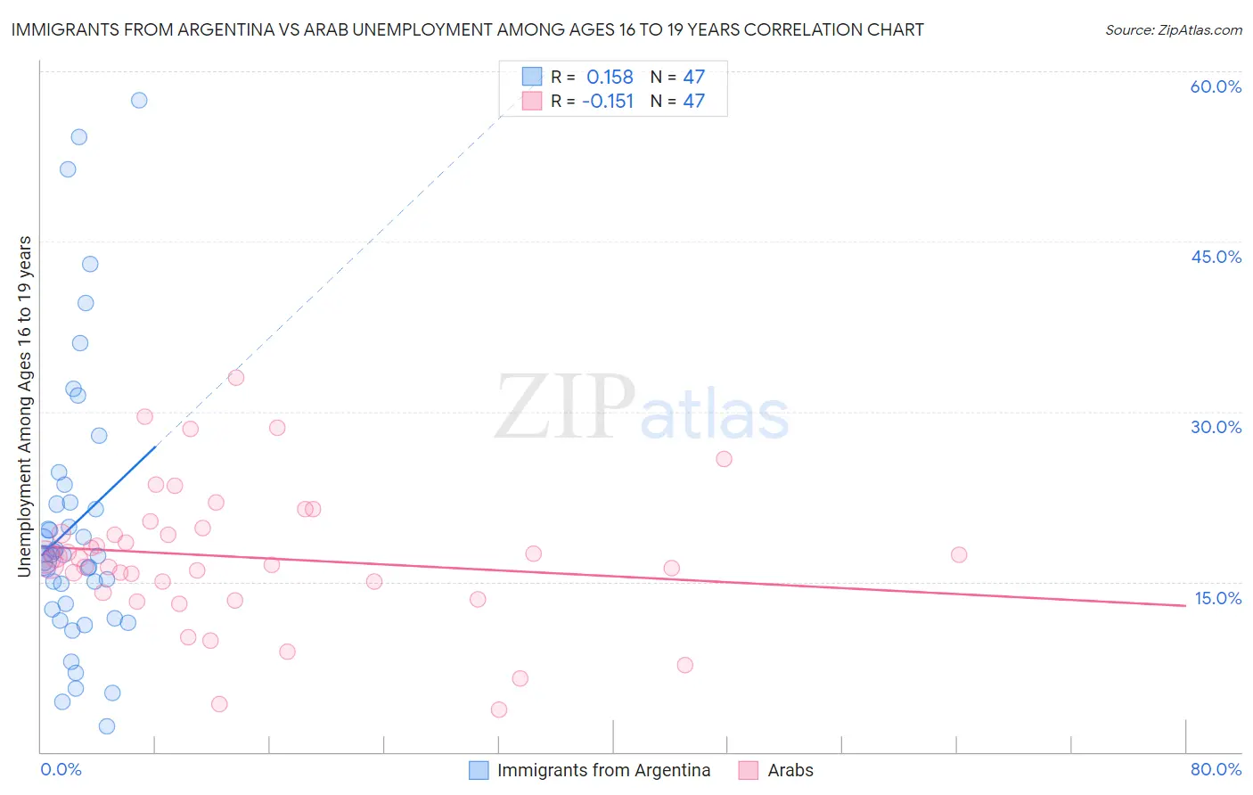 Immigrants from Argentina vs Arab Unemployment Among Ages 16 to 19 years