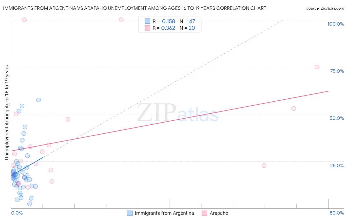 Immigrants from Argentina vs Arapaho Unemployment Among Ages 16 to 19 years