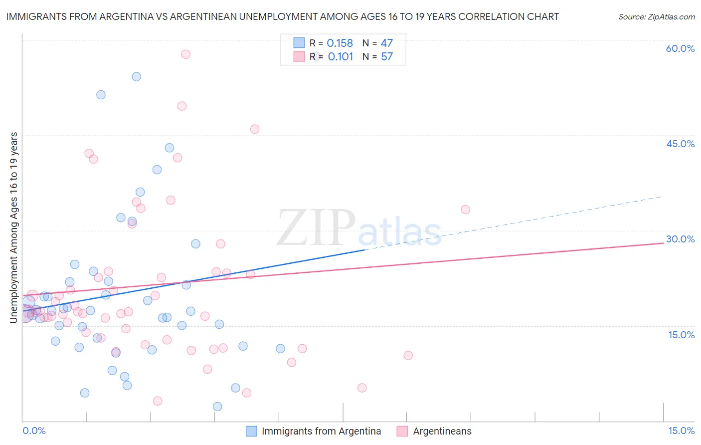 Immigrants from Argentina vs Argentinean Unemployment Among Ages 16 to 19 years