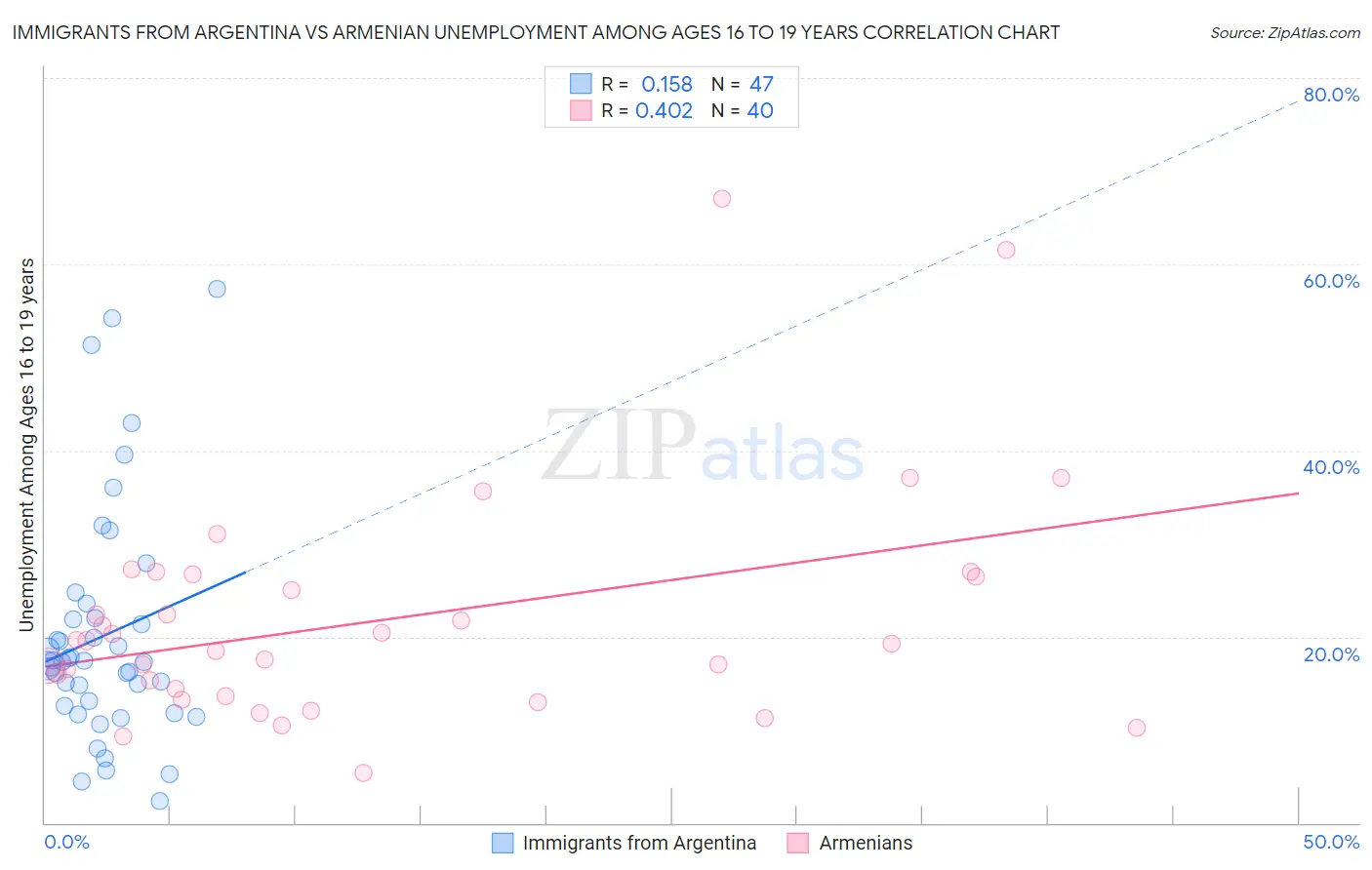 Immigrants from Argentina vs Armenian Unemployment Among Ages 16 to 19 years