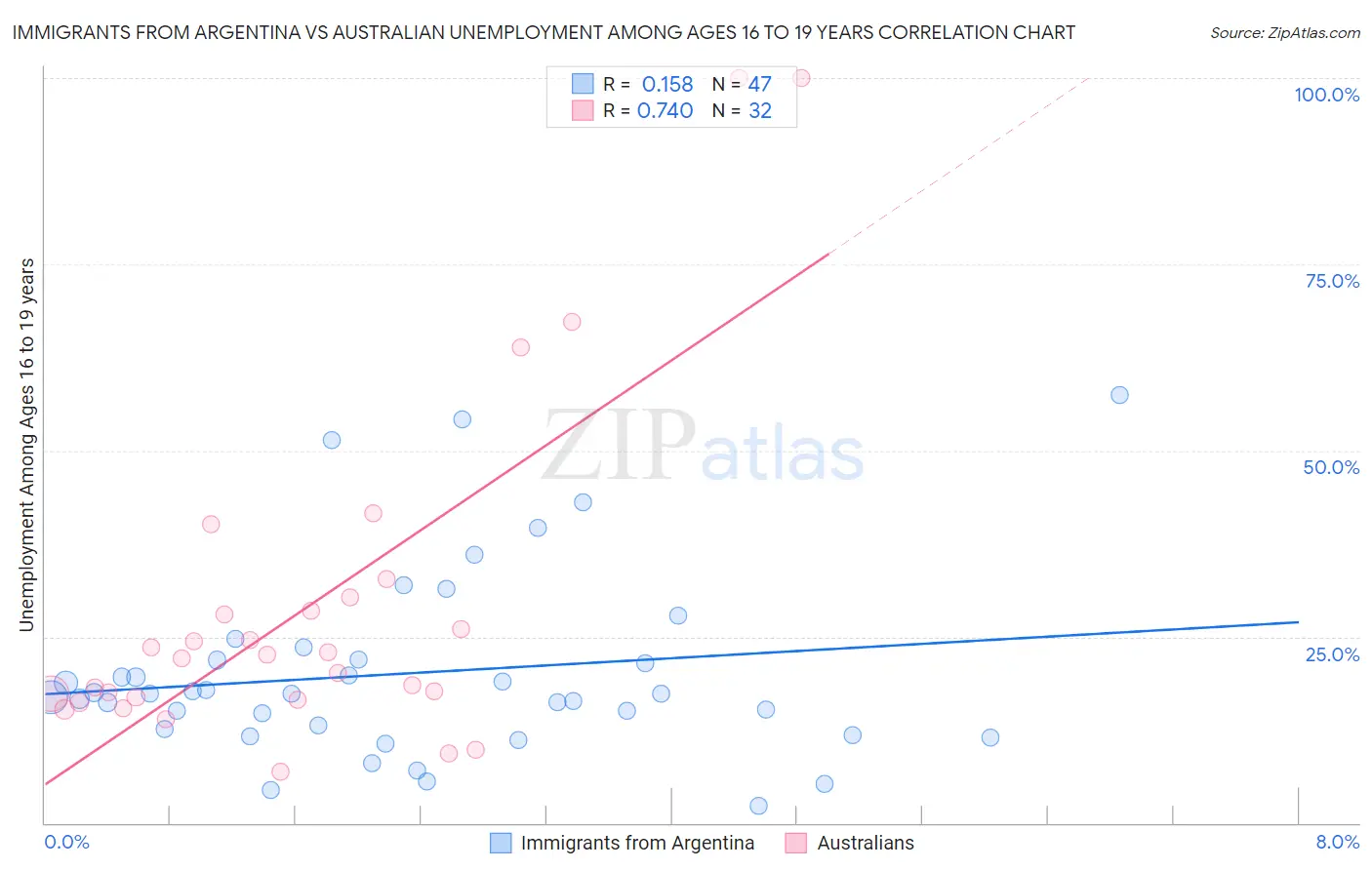 Immigrants from Argentina vs Australian Unemployment Among Ages 16 to 19 years