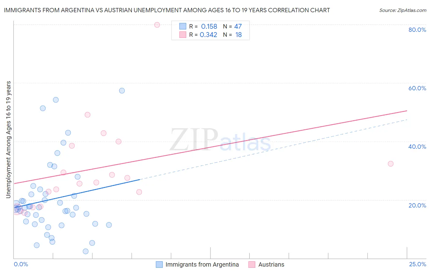 Immigrants from Argentina vs Austrian Unemployment Among Ages 16 to 19 years