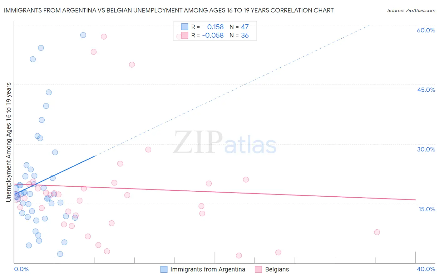 Immigrants from Argentina vs Belgian Unemployment Among Ages 16 to 19 years