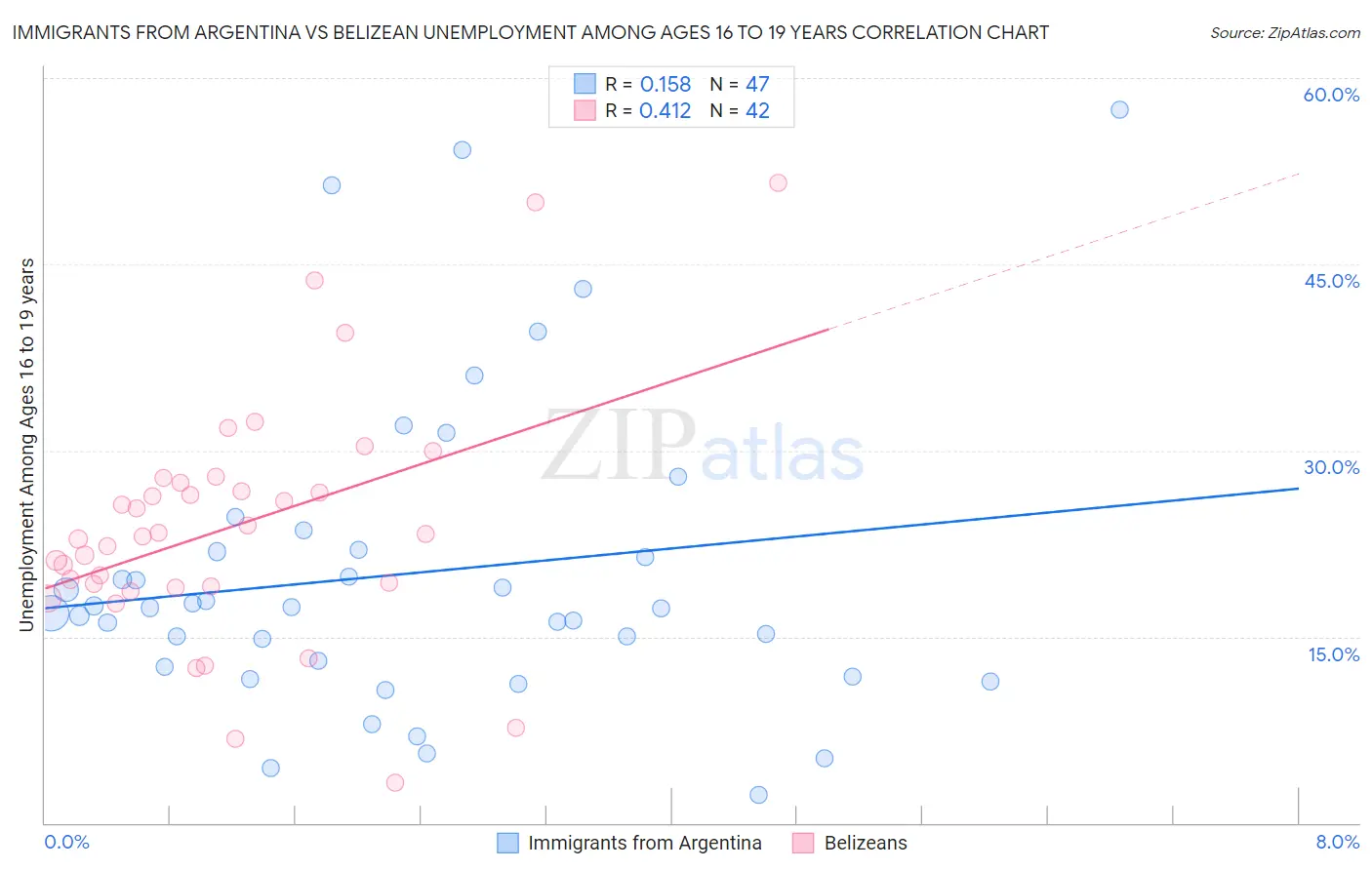 Immigrants from Argentina vs Belizean Unemployment Among Ages 16 to 19 years