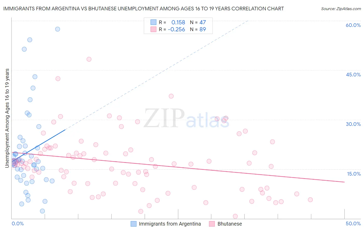 Immigrants from Argentina vs Bhutanese Unemployment Among Ages 16 to 19 years