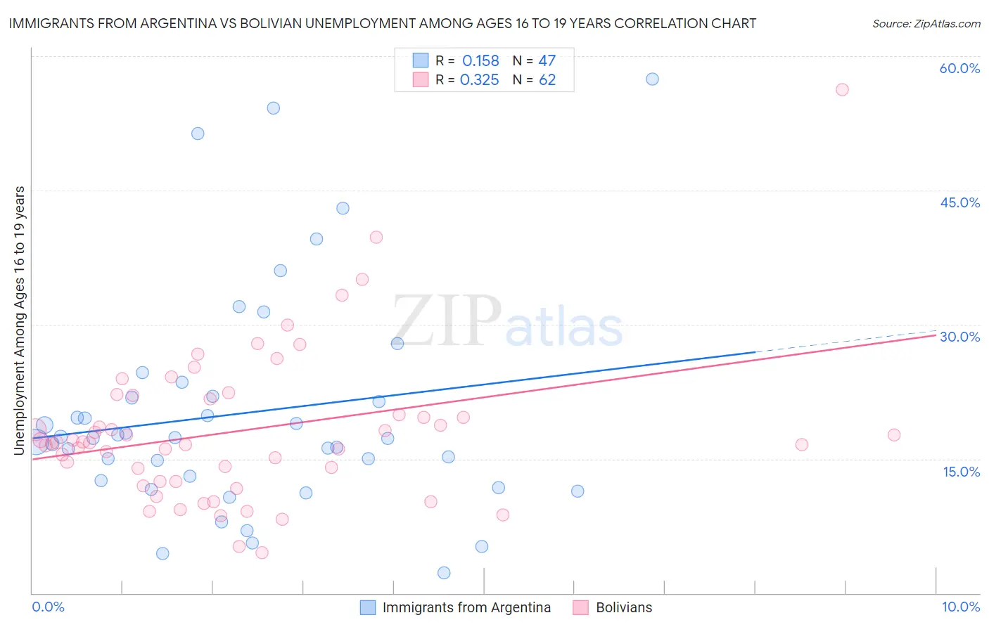 Immigrants from Argentina vs Bolivian Unemployment Among Ages 16 to 19 years