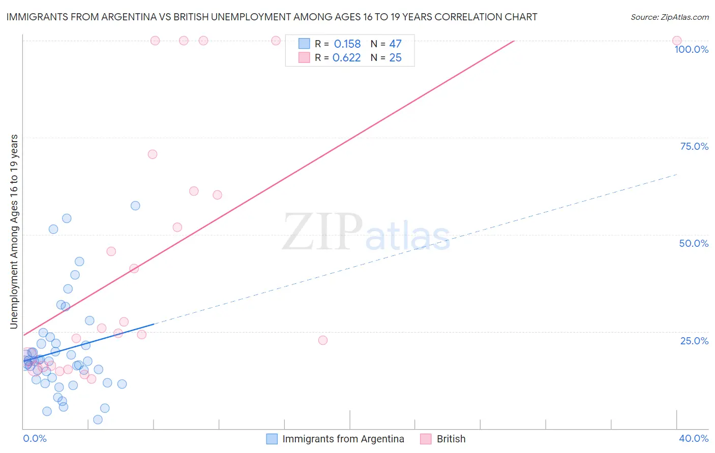 Immigrants from Argentina vs British Unemployment Among Ages 16 to 19 years