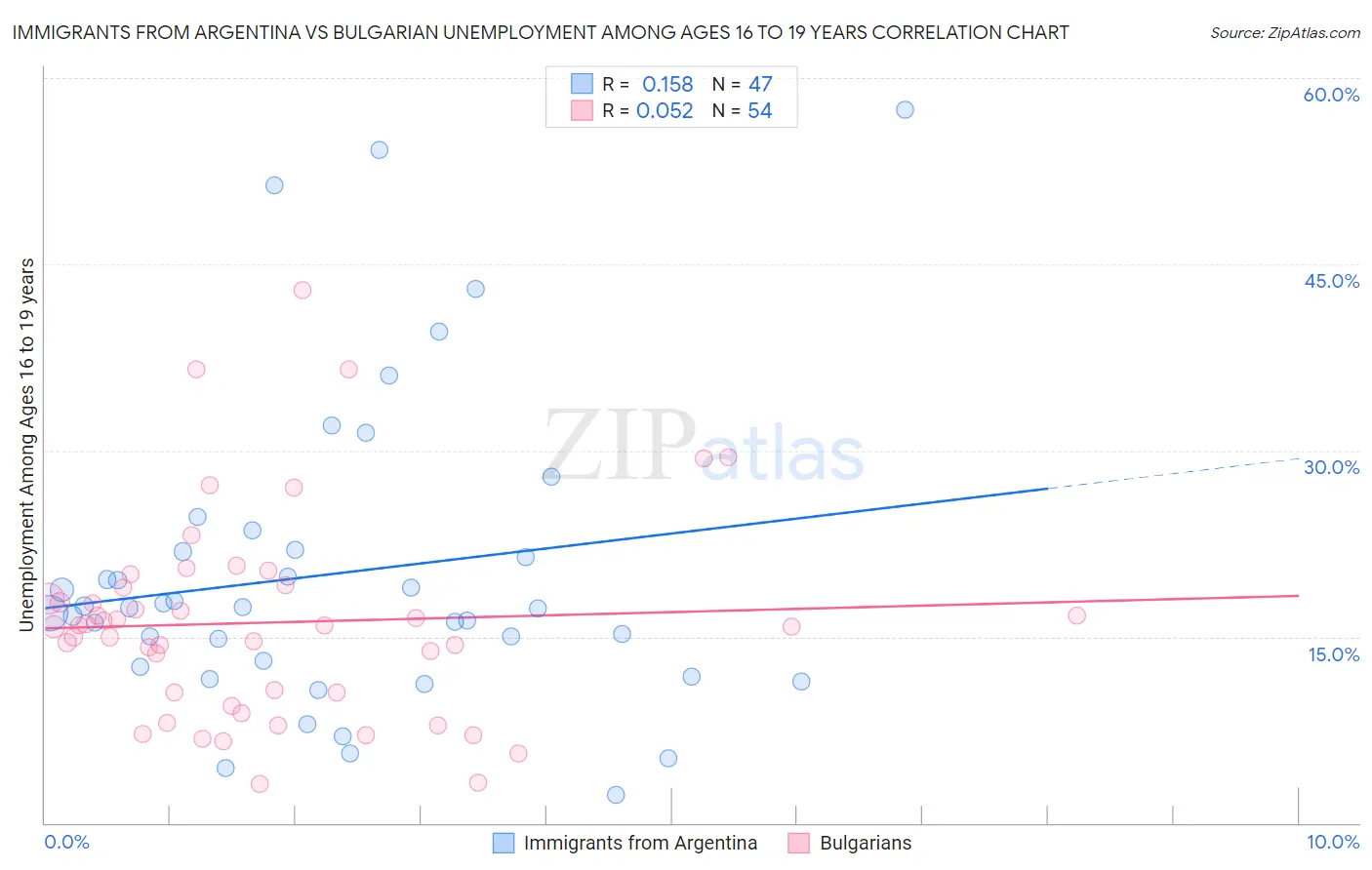 Immigrants from Argentina vs Bulgarian Unemployment Among Ages 16 to 19 years