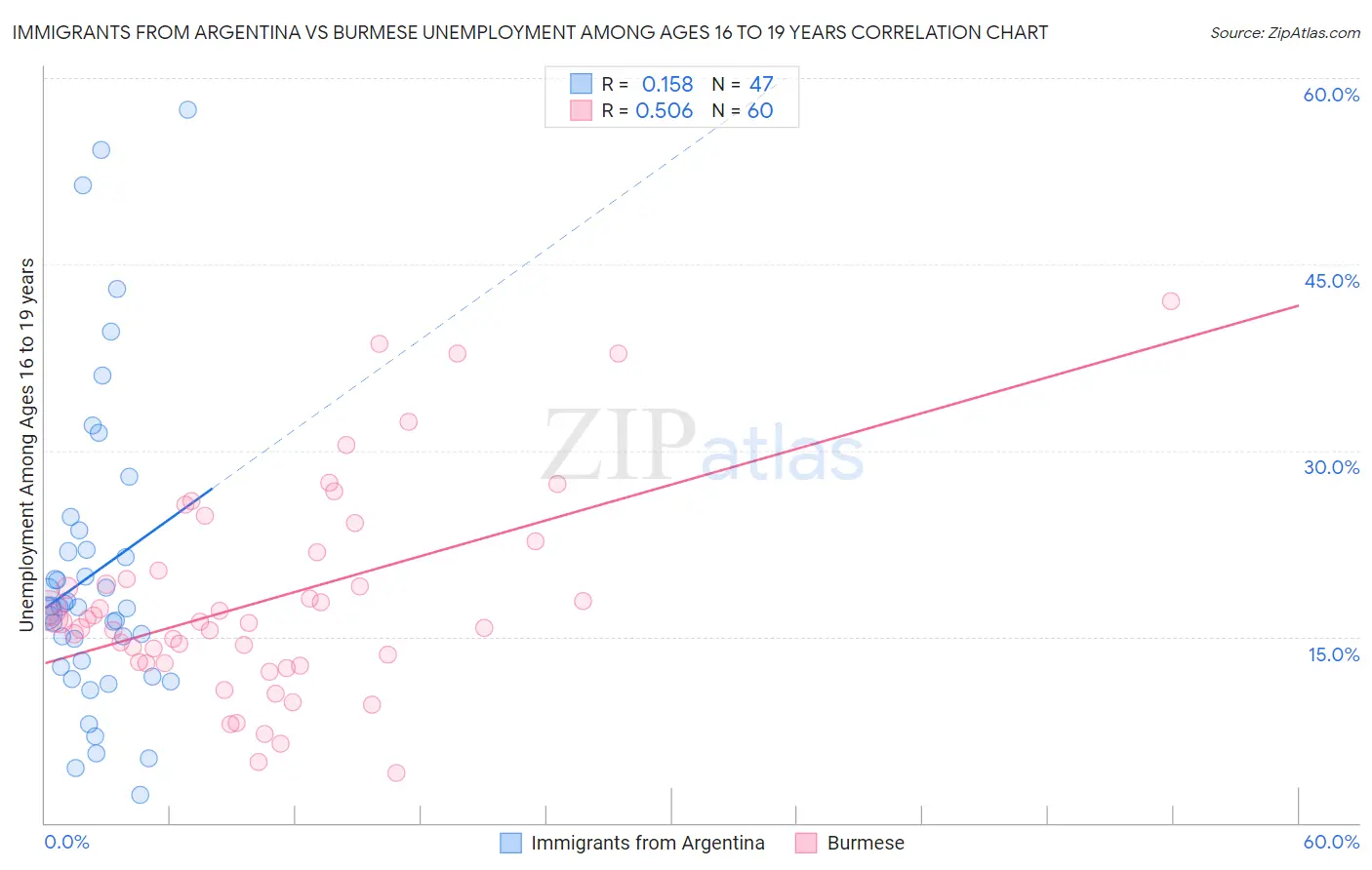 Immigrants from Argentina vs Burmese Unemployment Among Ages 16 to 19 years