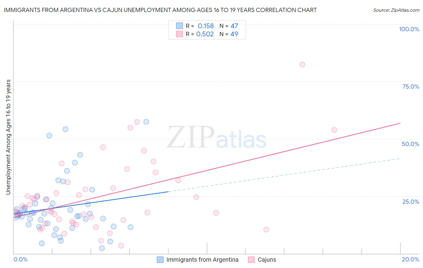 Immigrants from Argentina vs Cajun Unemployment Among Ages 16 to 19 years