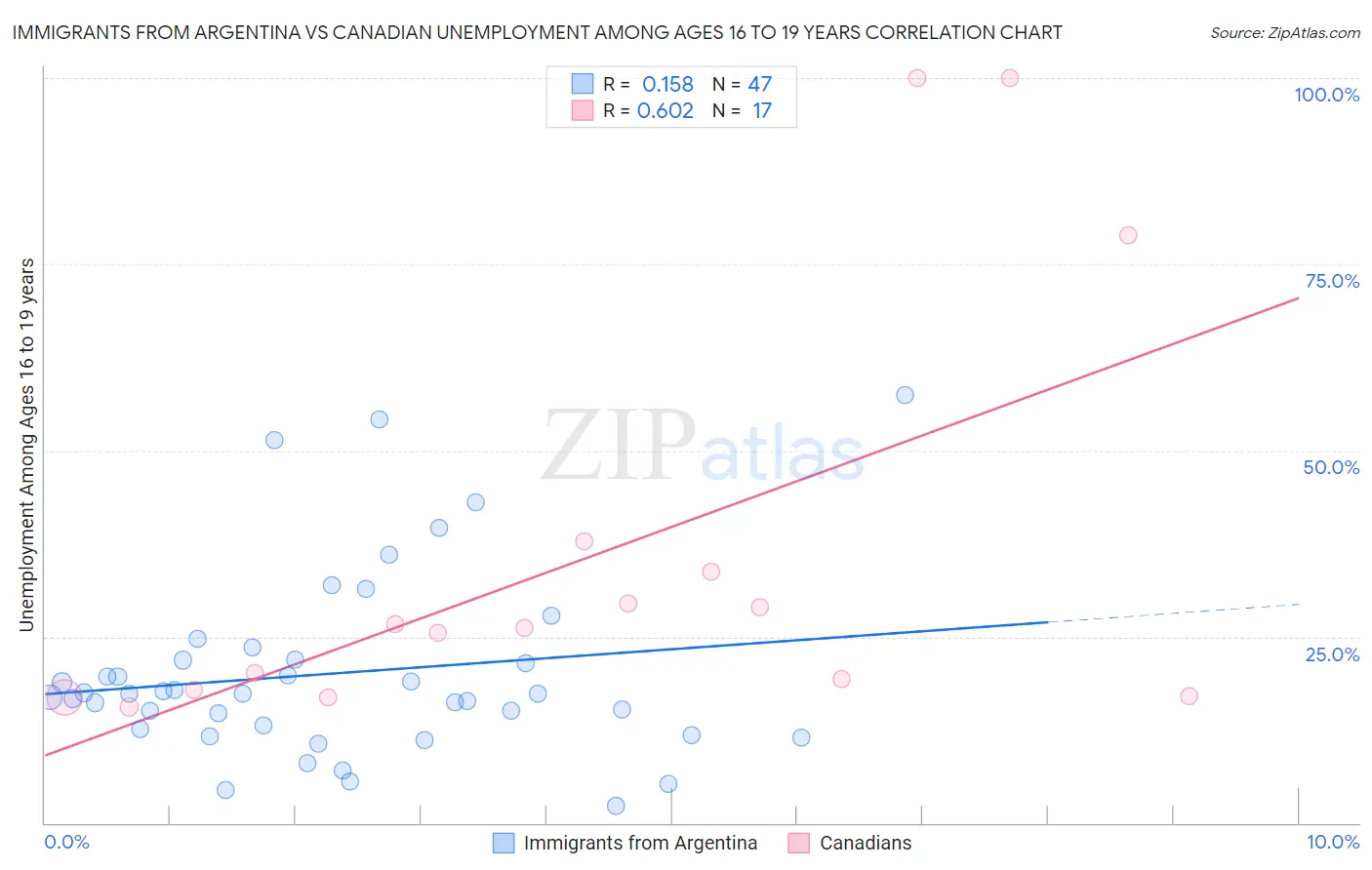 Immigrants from Argentina vs Canadian Unemployment Among Ages 16 to 19 years