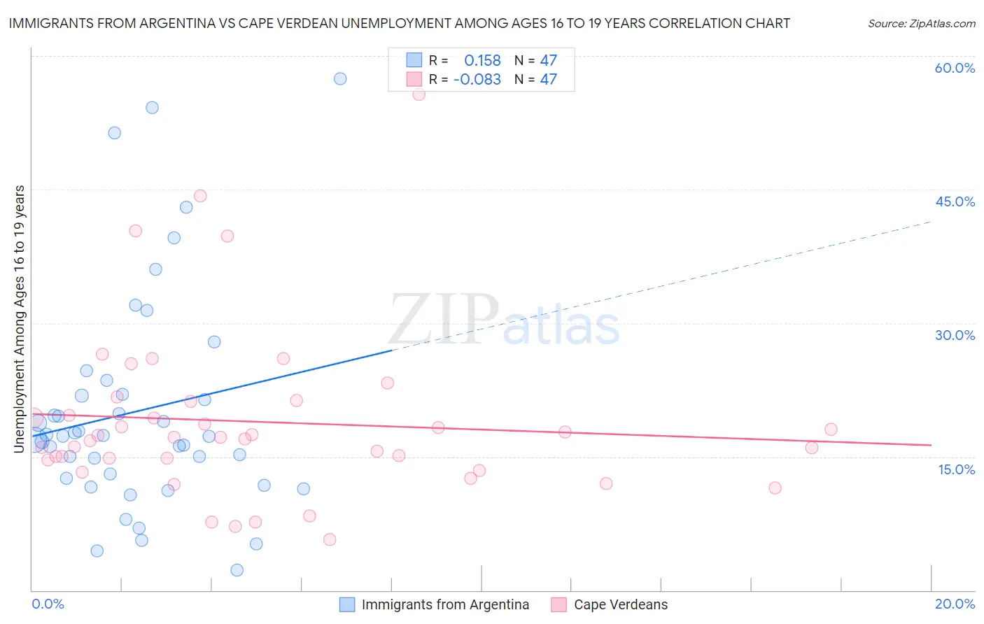 Immigrants from Argentina vs Cape Verdean Unemployment Among Ages 16 to 19 years