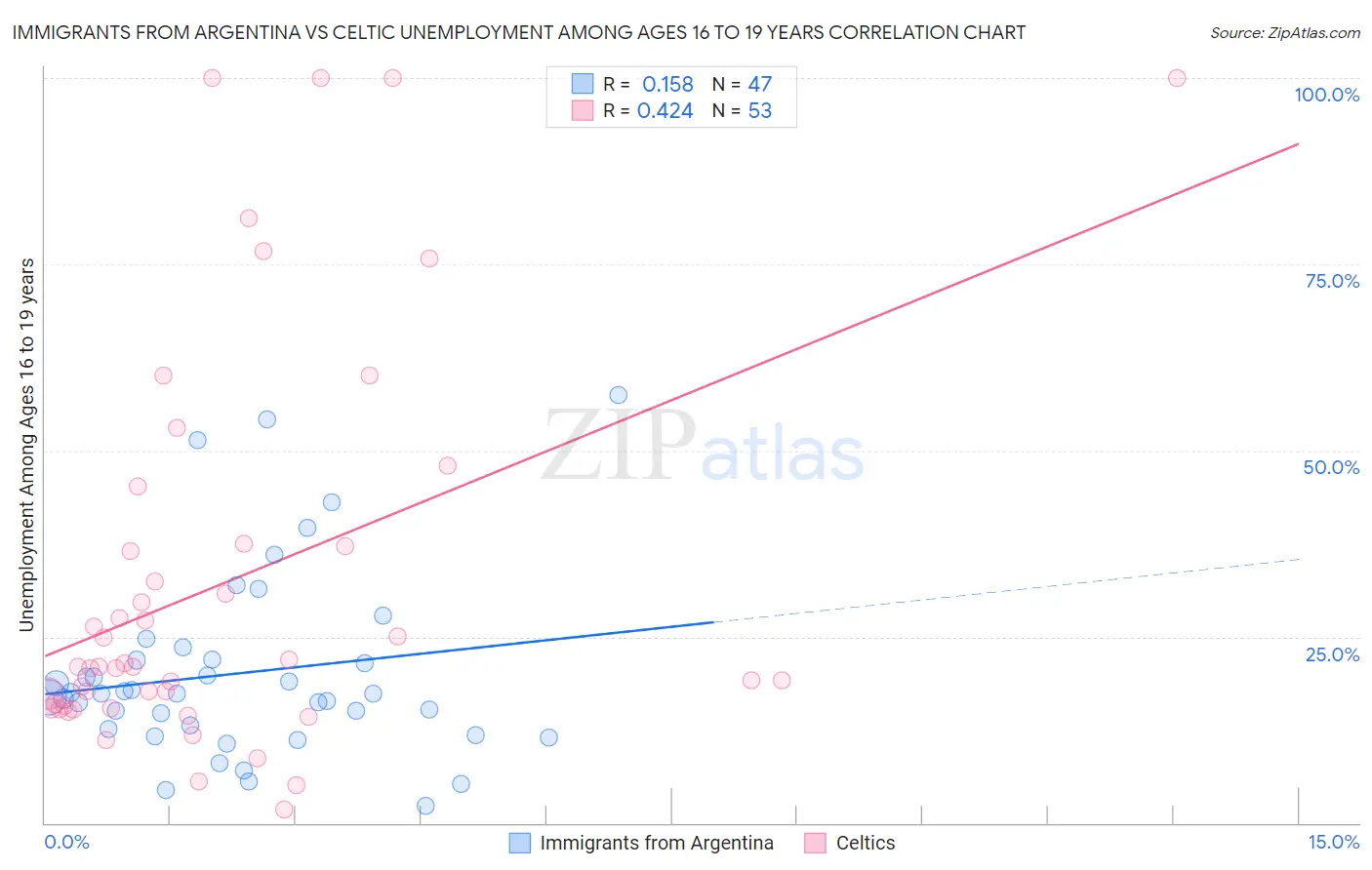 Immigrants from Argentina vs Celtic Unemployment Among Ages 16 to 19 years