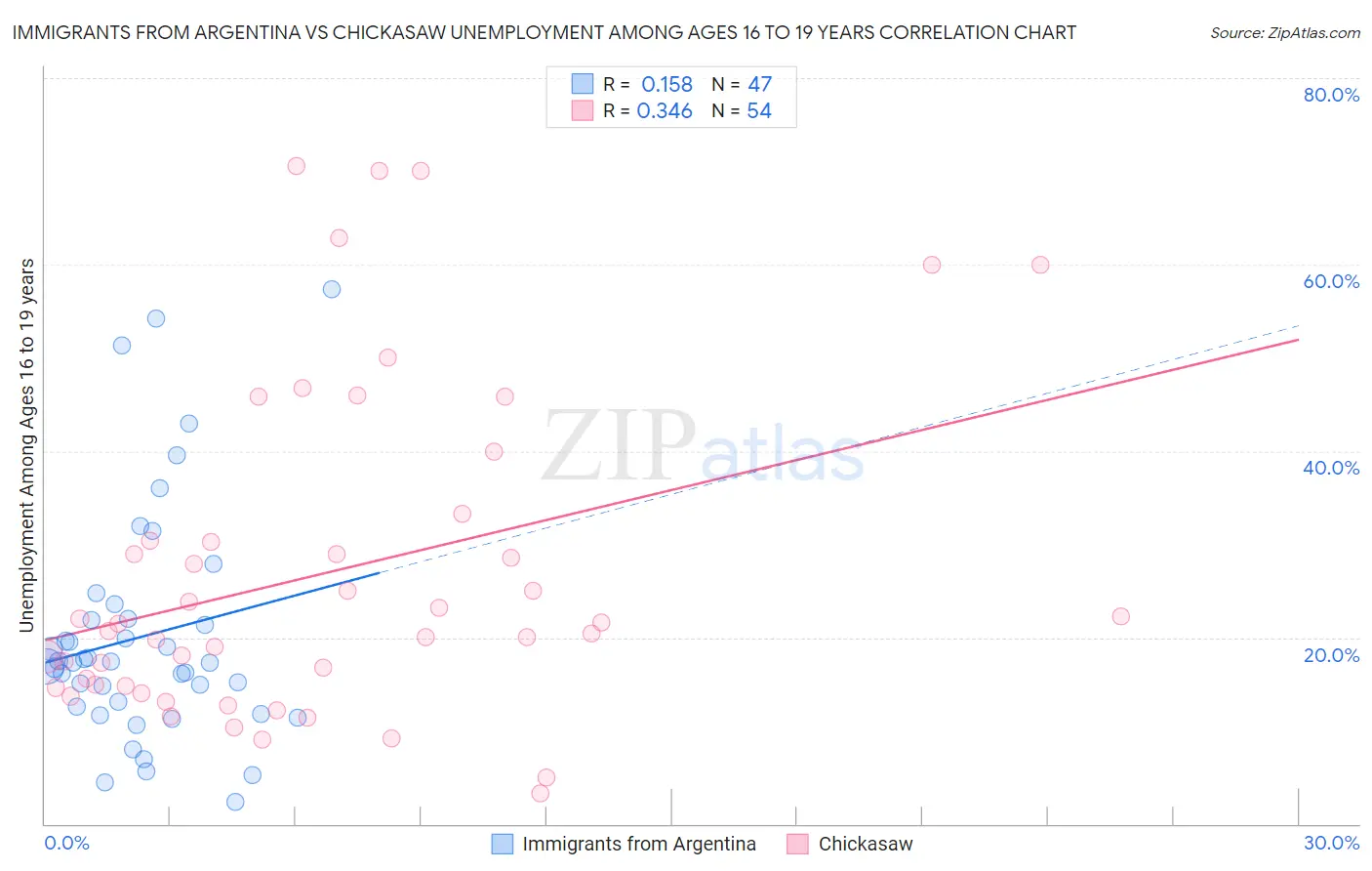 Immigrants from Argentina vs Chickasaw Unemployment Among Ages 16 to 19 years