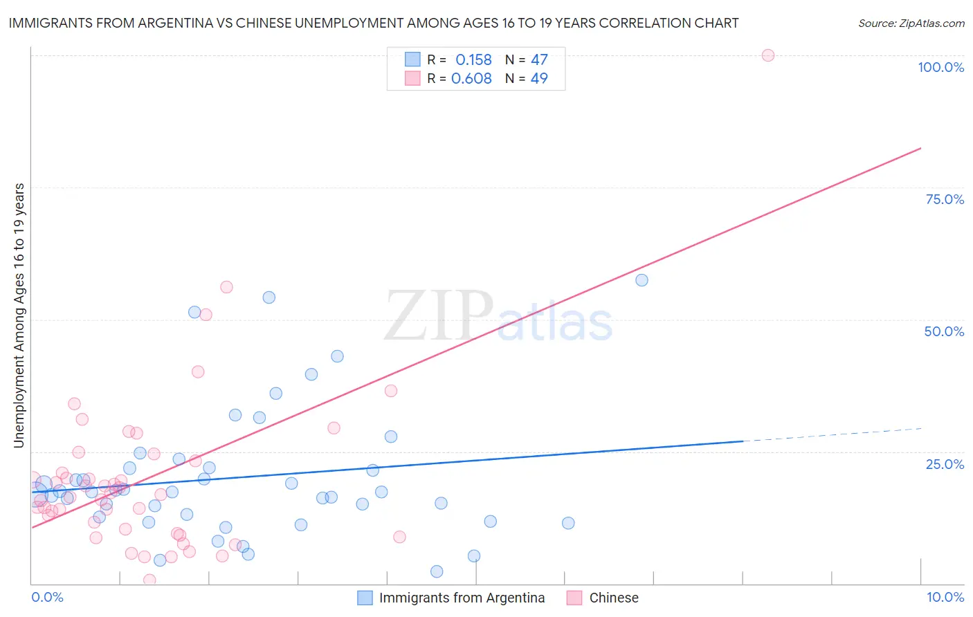Immigrants from Argentina vs Chinese Unemployment Among Ages 16 to 19 years