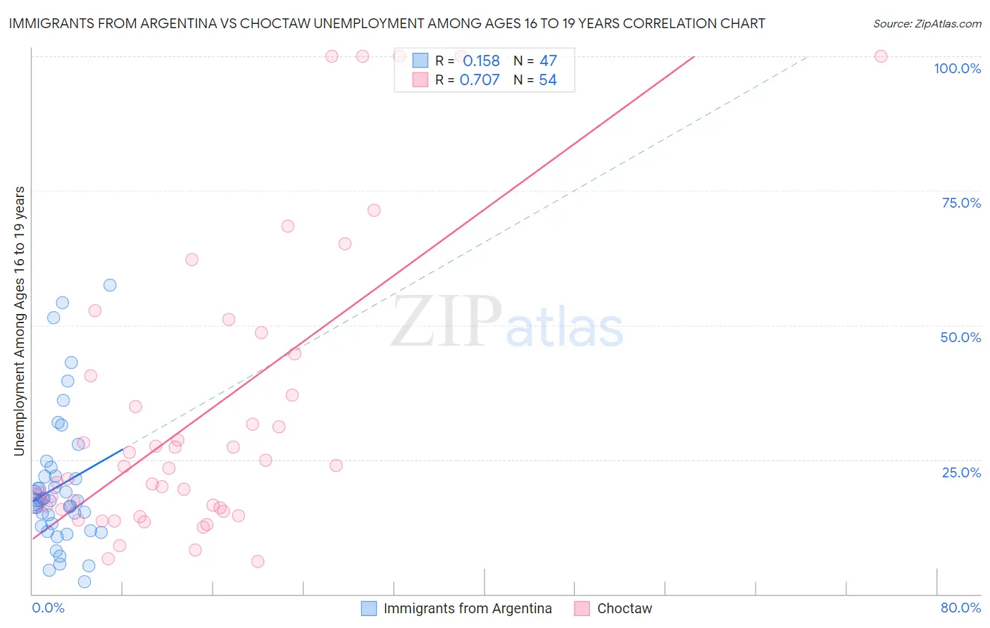 Immigrants from Argentina vs Choctaw Unemployment Among Ages 16 to 19 years