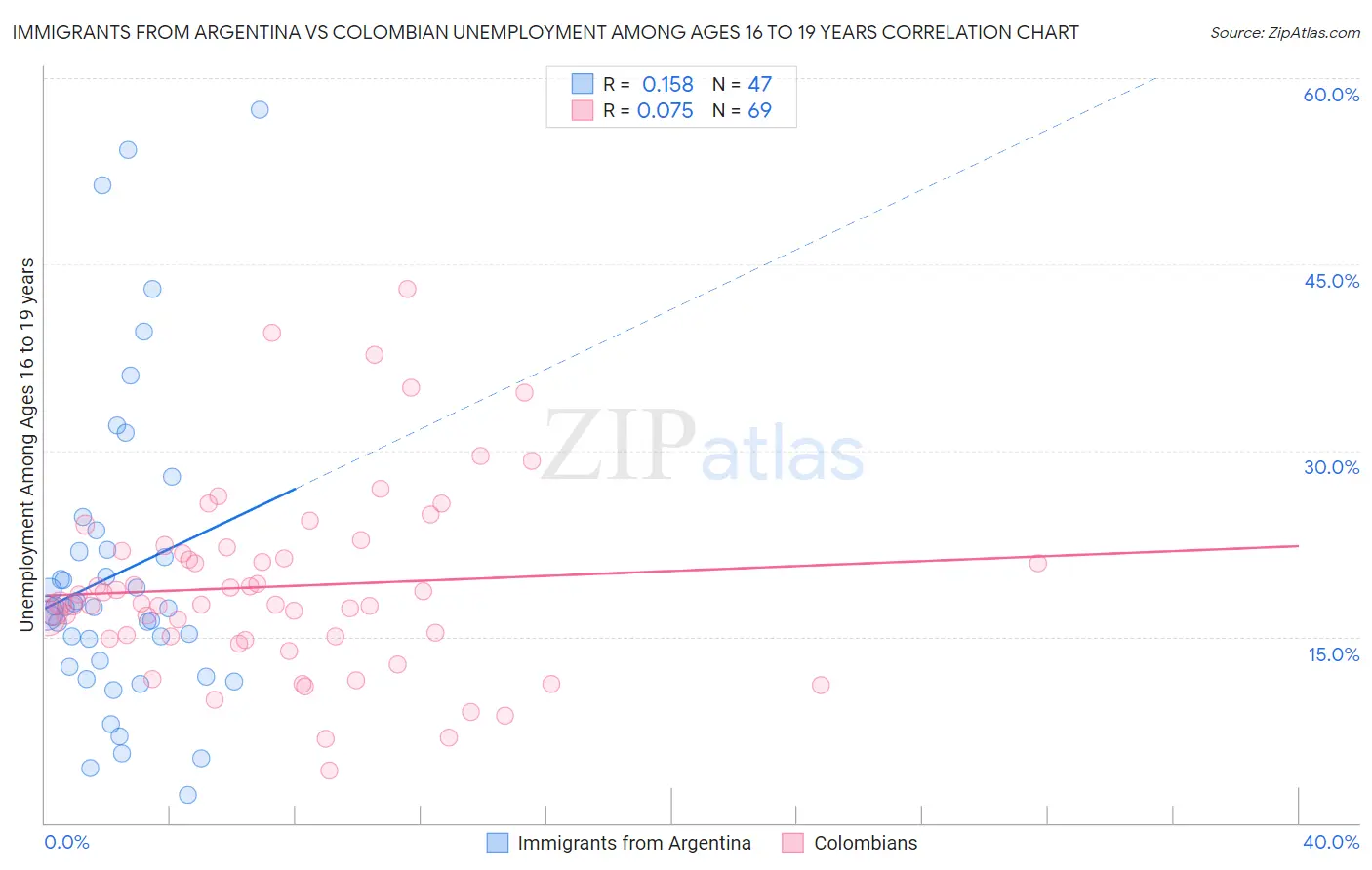 Immigrants from Argentina vs Colombian Unemployment Among Ages 16 to 19 years