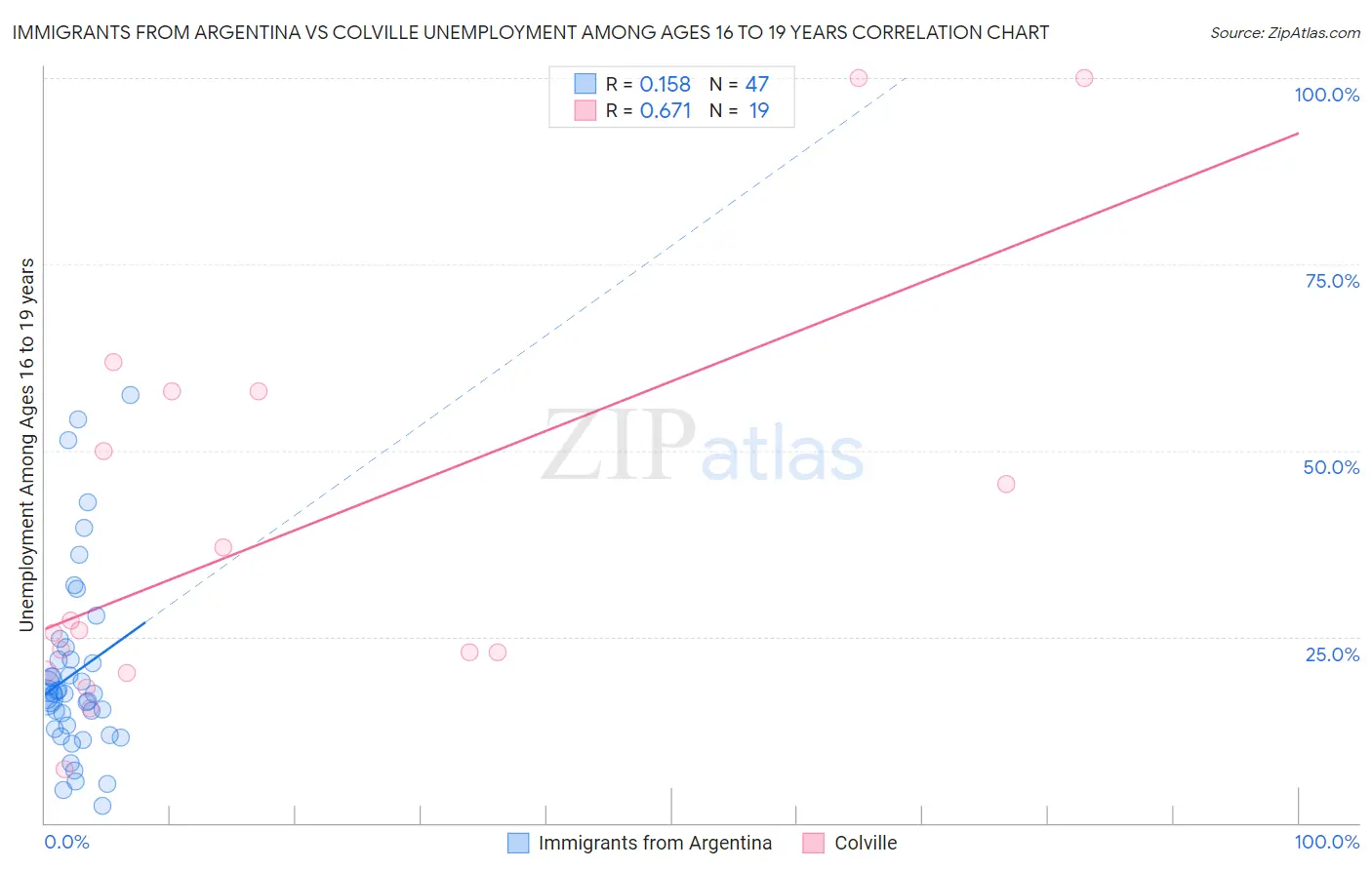 Immigrants from Argentina vs Colville Unemployment Among Ages 16 to 19 years