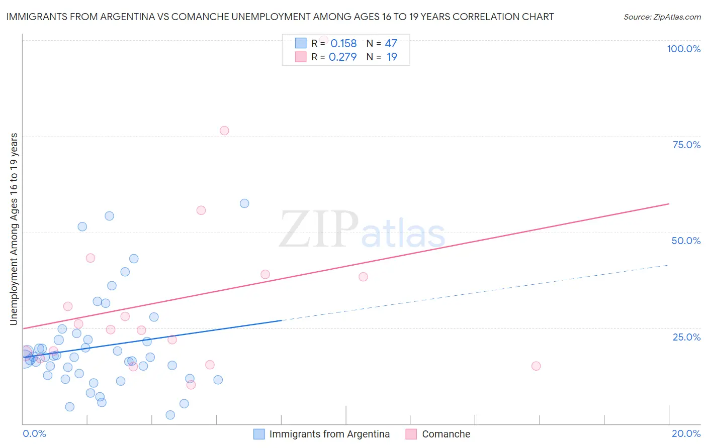 Immigrants from Argentina vs Comanche Unemployment Among Ages 16 to 19 years