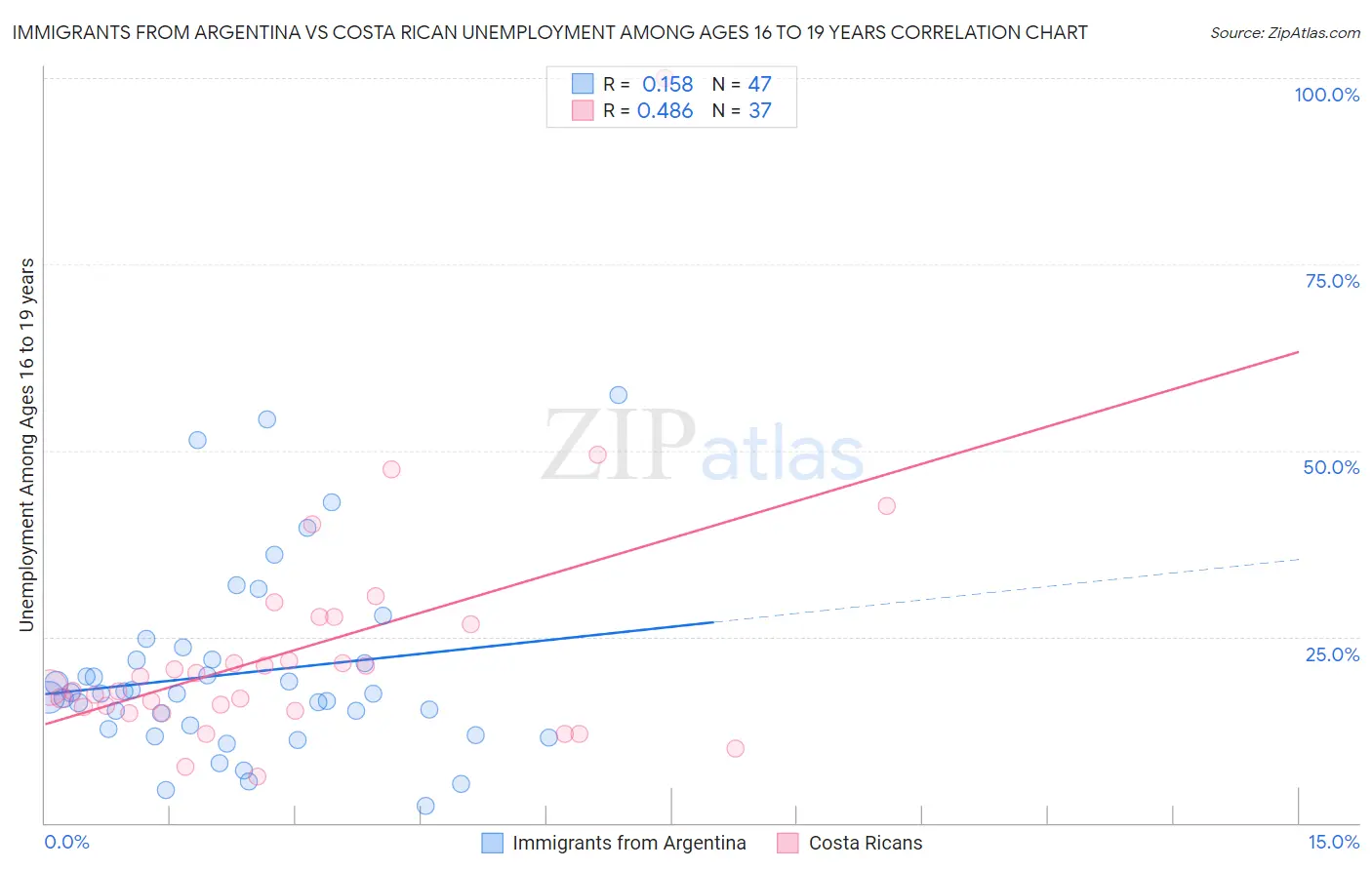 Immigrants from Argentina vs Costa Rican Unemployment Among Ages 16 to 19 years