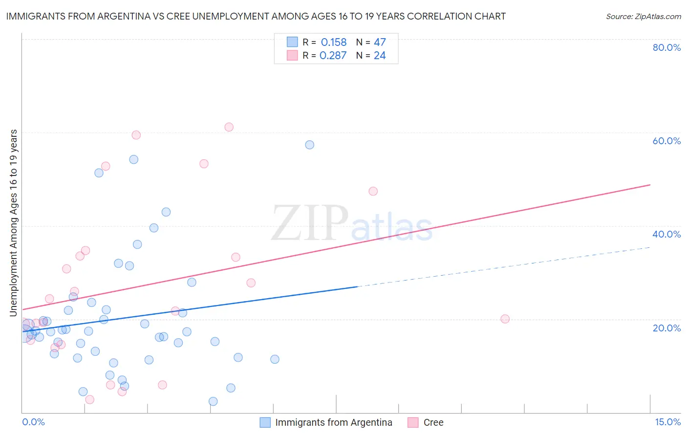 Immigrants from Argentina vs Cree Unemployment Among Ages 16 to 19 years