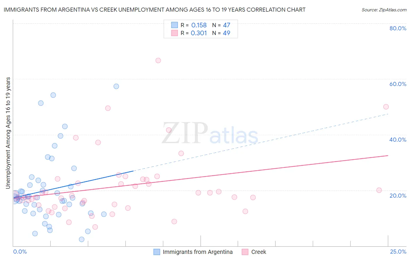 Immigrants from Argentina vs Creek Unemployment Among Ages 16 to 19 years