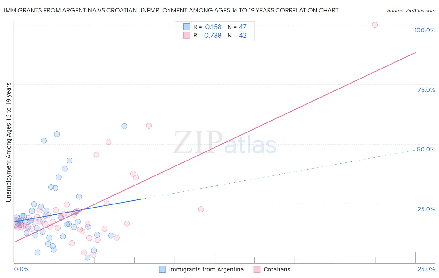 Immigrants from Argentina vs Croatian Unemployment Among Ages 16 to 19 years