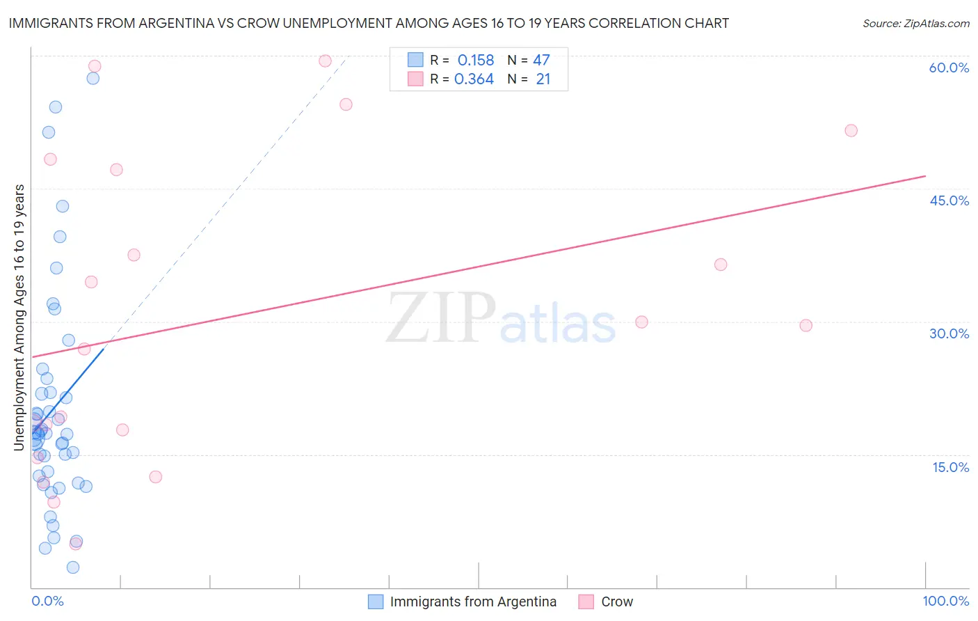 Immigrants from Argentina vs Crow Unemployment Among Ages 16 to 19 years