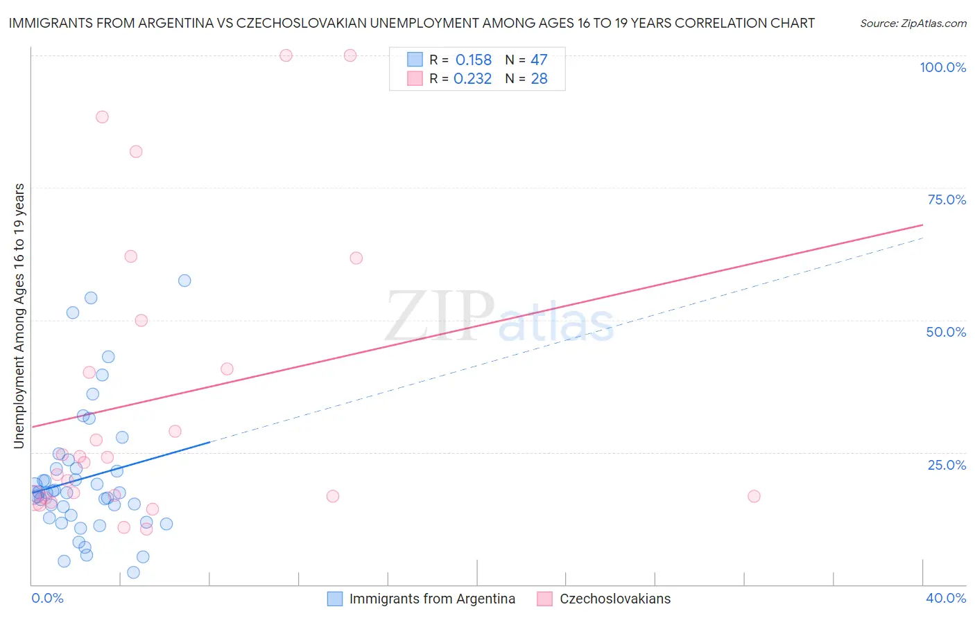 Immigrants from Argentina vs Czechoslovakian Unemployment Among Ages 16 to 19 years