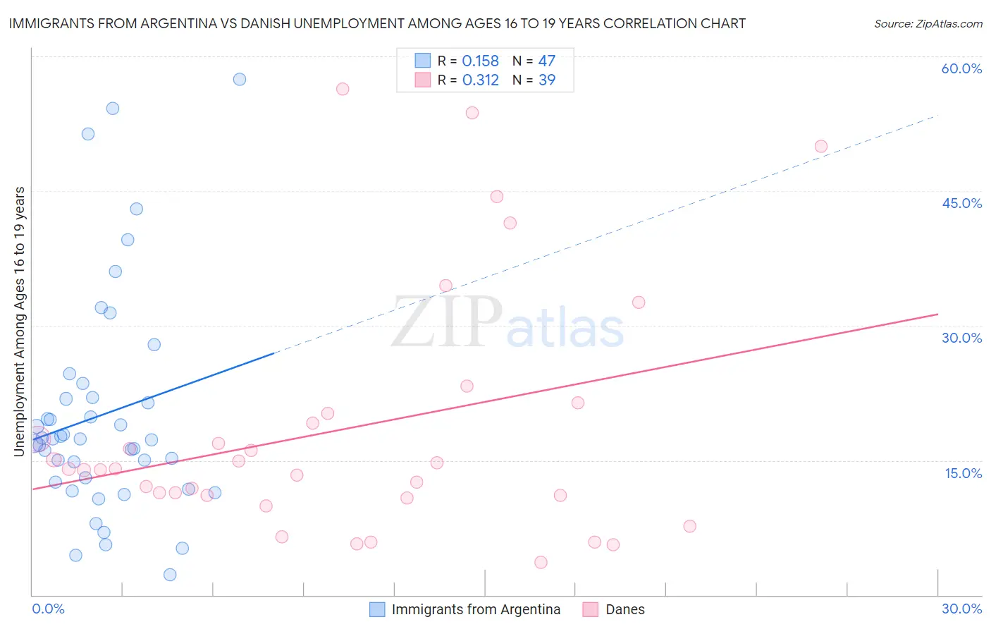 Immigrants from Argentina vs Danish Unemployment Among Ages 16 to 19 years