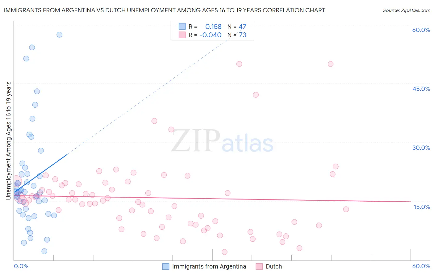 Immigrants from Argentina vs Dutch Unemployment Among Ages 16 to 19 years
