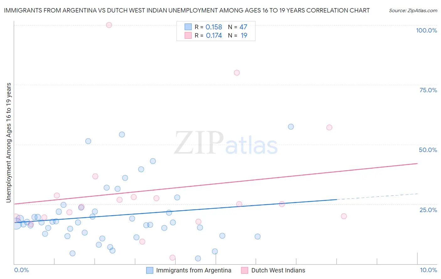 Immigrants from Argentina vs Dutch West Indian Unemployment Among Ages 16 to 19 years