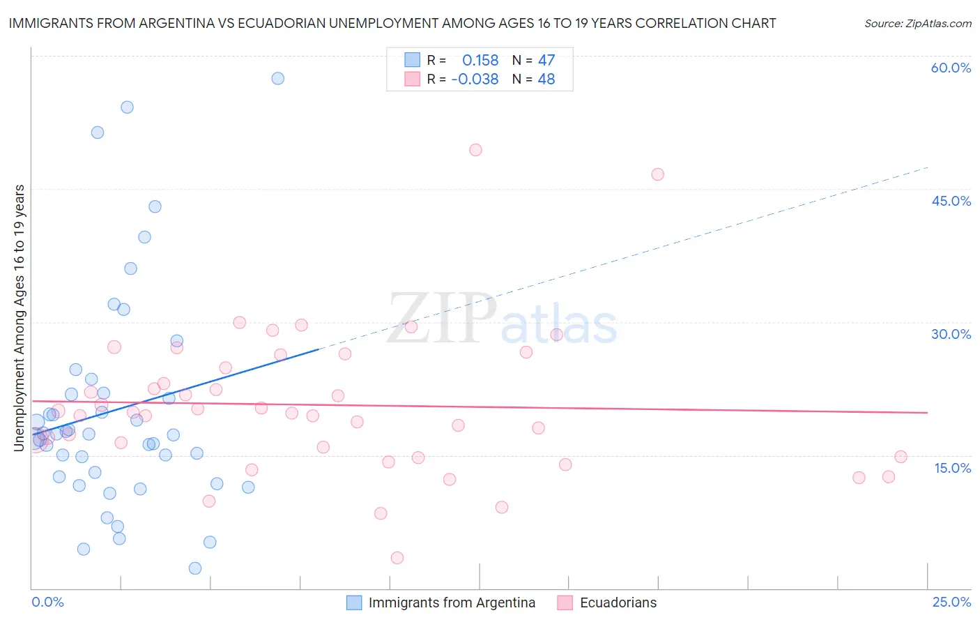 Immigrants from Argentina vs Ecuadorian Unemployment Among Ages 16 to 19 years