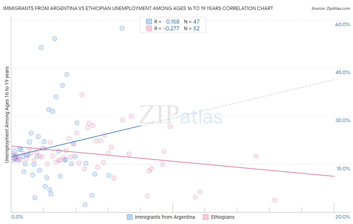 Immigrants from Argentina vs Ethiopian Unemployment Among Ages 16 to 19 years