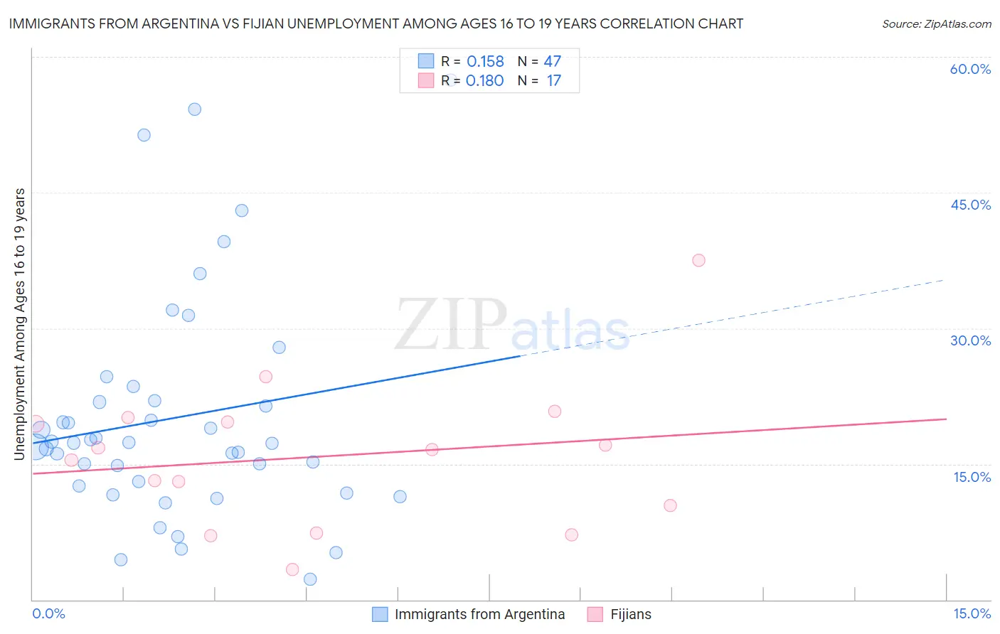 Immigrants from Argentina vs Fijian Unemployment Among Ages 16 to 19 years