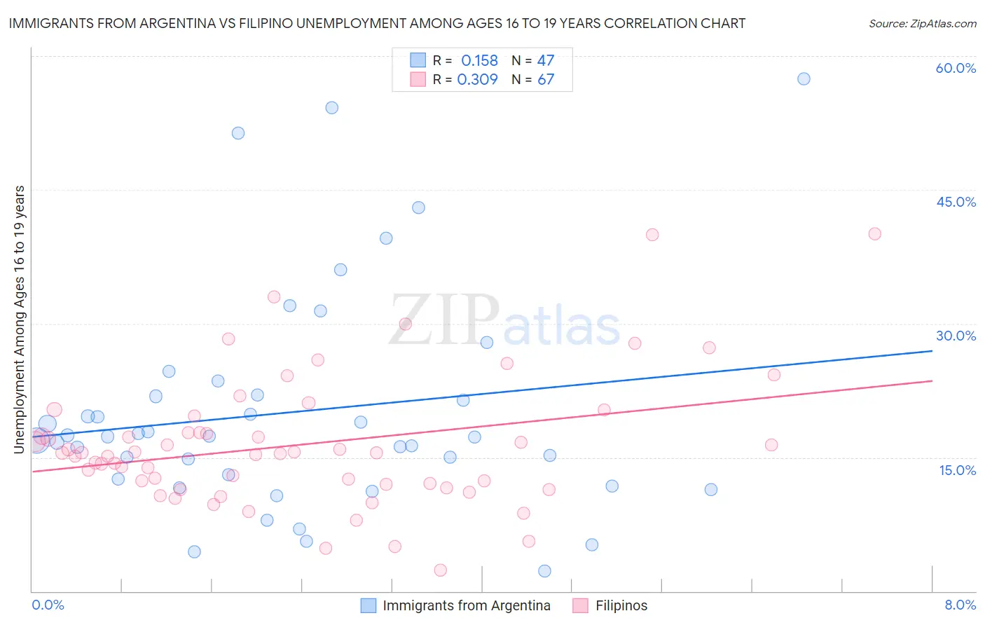 Immigrants from Argentina vs Filipino Unemployment Among Ages 16 to 19 years