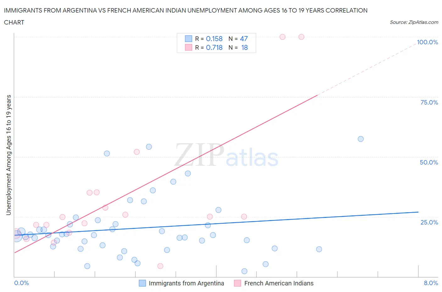 Immigrants from Argentina vs French American Indian Unemployment Among Ages 16 to 19 years